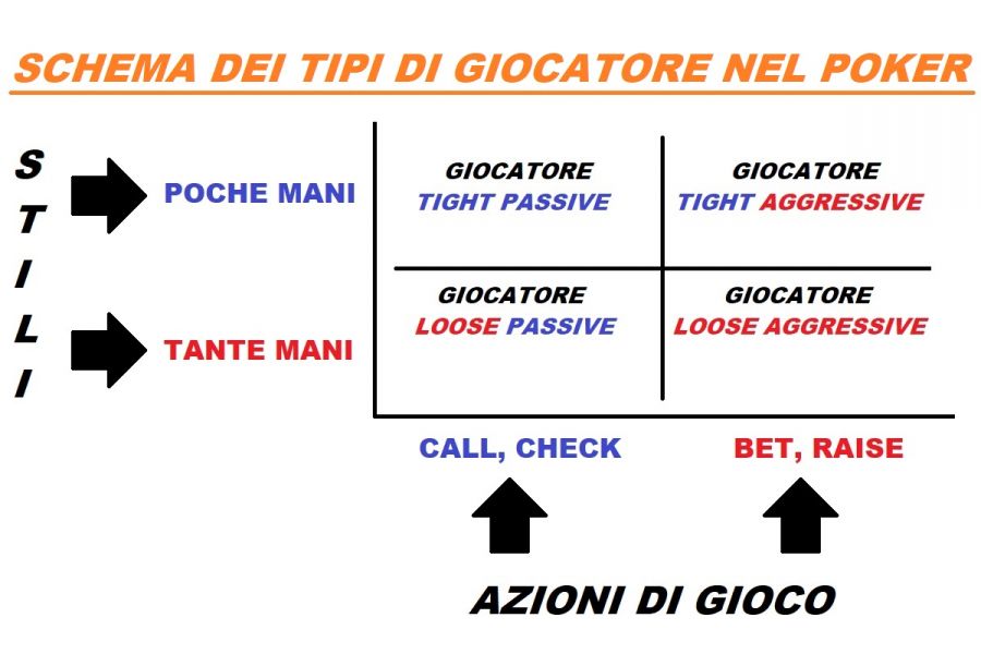 Tipi Di Giocatore Poker Schema - -